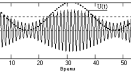 Timeline: Методы формирования и преобразования в каналах связи