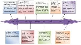 Timeline: lenguajes de programacion