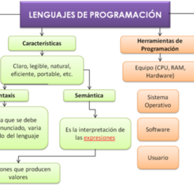 Timeline: Historia de los lenguajes de progamacion