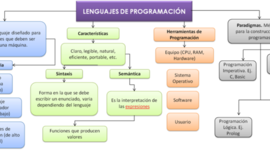 Timeline: Historia de los lenguajes de progamacion