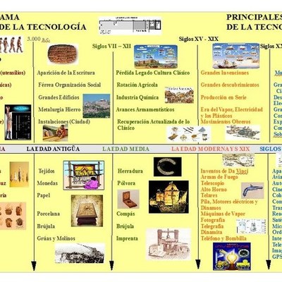 Timeline: CRONOGRAMA HISTORIA DE LA TECNOLOGÍA