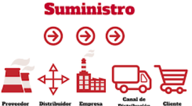 Timeline: Evolución del concepto "cadena de suministros".