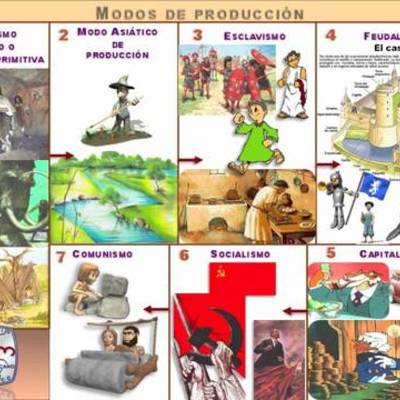 Timeline: Sistemas económicos de producción en la historia y Evolución del pensamiento Económico Por (Kevin Coronado Y Jhon Patiño).