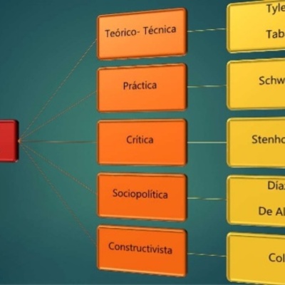 Timeline: Corrientes de teoría curricular a lo largo del tiempo