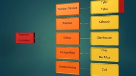 Timeline: Corrientes de teoría curricular a lo largo del tiempo