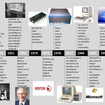 Timeline: Evolución de la Computadora