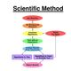 Scientific method