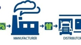 Timeline: Evolución del concepto Cadena de Suministro