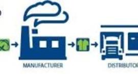 Timeline: Evolución del Concepto Cadena de Suministro