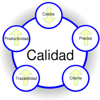 Timeline: Evolución de la calidad