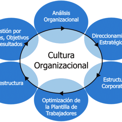 Timeline: Historia de la cultura organizacional. Víctor Hugo Ramos Ruíz