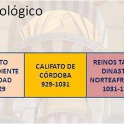 Timeline: Etapas de la historia de Al-Andalus