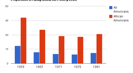 Timeline: Major Developments in Civil Rights