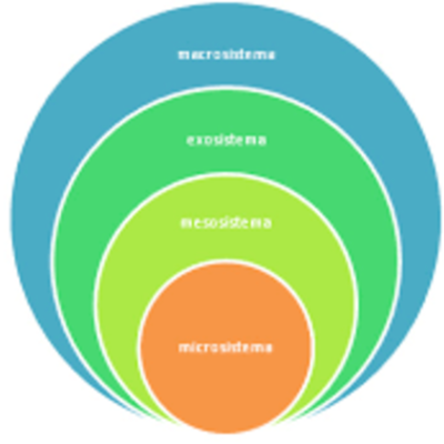 Timeline: TEORÍA ECOLOGICA