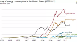Timeline: Energías en EEUU