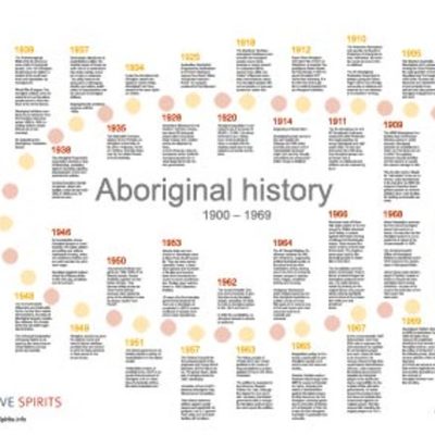 Timeline: history of australia