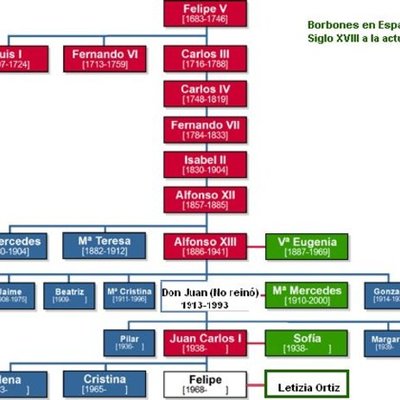 Timeline: España, el Siglo XVIII