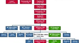 Timeline: España, el Siglo XVIII