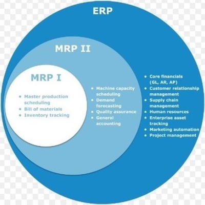Timeline: Sistemas MRP y ERP