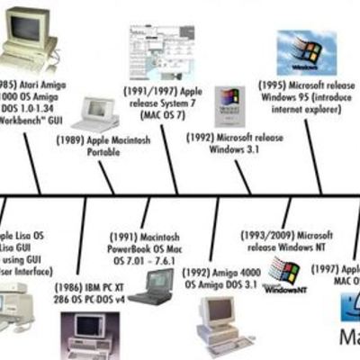 Timeline: computers