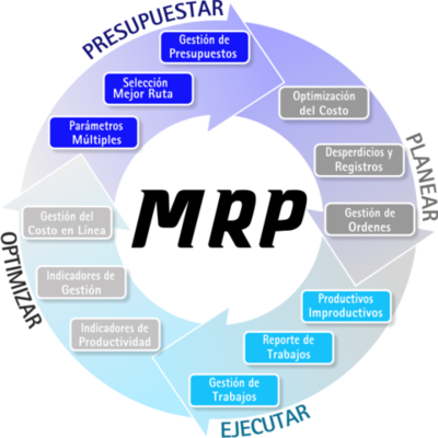 Timeline: Evolución de la planeación de requerimiento de materiales (MRP)