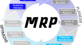 Timeline: Evolución de la planeación de requerimiento de materiales (MRP)