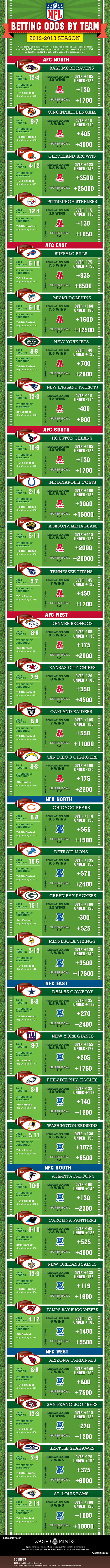 2012 NFL Betting Odds
