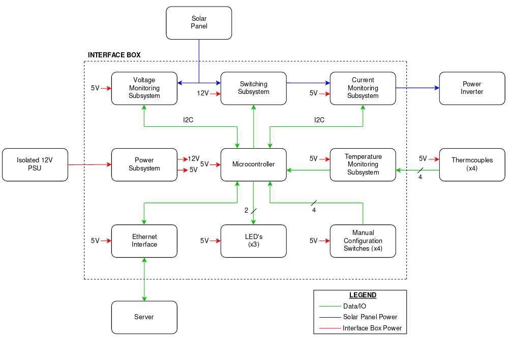 Block Diagram