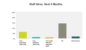 SOURCE: SAF’S ECONOMIC OUTLOOK SURVEY, e-mailed Jan. 11 to SAF members. 7.8 % response rate
