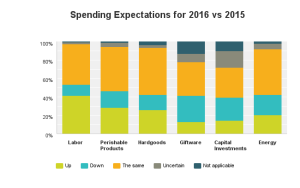 SOURCE: SAF’S ECONOMIC OUTLOOK SURVEY, e-mailed Jan. 11 to SAF members. 7.8 % response rate