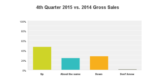 SOURCE: SAF’S ECONOMIC OUTLOOK SURVEY, e-mailed Jan. 11 to SAF members. 7.8 % response rate