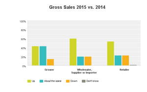 SOURCE: SAF’S ECONOMIC OUTLOOK SURVEY, e-mailed Jan. 11 to SAF members. 7.8 % response rate