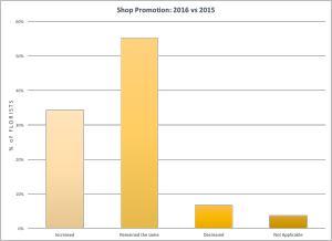 Source: SAF Valentine’s Day 2016 Survey, emailed February 19 to all SAF member retailers. 12.5 percentage response rate