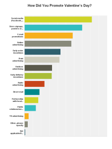 Source: SAF Valentine’s Day 2016 Survey, emailed February 19 to all SAF member retailers. 12.5 percentage response rate