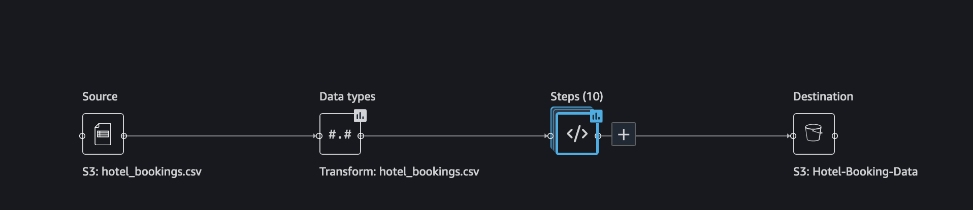 https://s3.amazonaws.com/sagemaker-example-files-prod-us-east-1/images/sagemaker-datawrangler/tabular-dataflow/destination.png