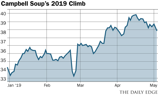 Campbell Soup chart