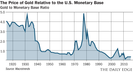 Price Of Gold Chart