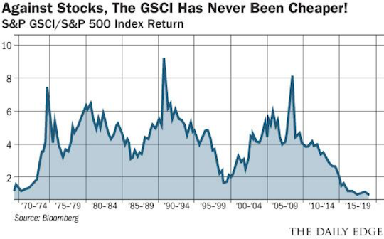 GSCI Chart