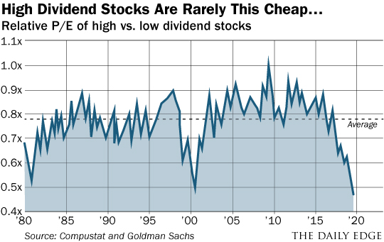 High Dividend Stocks Chart