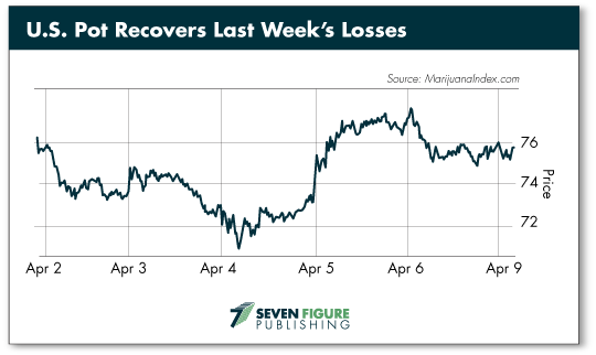 US Pot Recovers