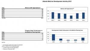The trend line is moving up for housing starts along the BeltLine. Credit: Atlanta Bureau of Planning