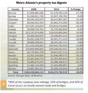 Property tax digests are down an average of 18 percent since a peak in 2008. Credit: ARC analysis of Revenue Department information