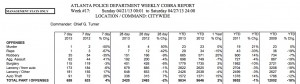 The Atlanta Police Department provides weekly snapshots of crime citywide, and by precinct. Credit: atlantapd.org/crimedatadownloads.aspx