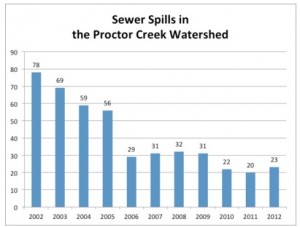 The number of sewage spills in the Proctor Creek watershed has been reduced dramatically through Atlanta's repair of its antiquated sewage system. Credit: City of Atlanta
