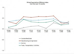 The rate of hiring in metro Atlanta is forecast to continue a trend of slow growth, according to this hiring index. Credit: Federal Reserve Bank of Atlanta.