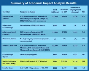 This chart, with the rows enhanced by advocates of the proposed "export highway," was included in the freight report presented to GDOT. Credit: www.georgiasexportimporthighway.com