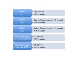 Metro Atlanta's export results are a mixed bag, an MAC official said. Click on the image for a larger view. Credit: Global Cities Initiative