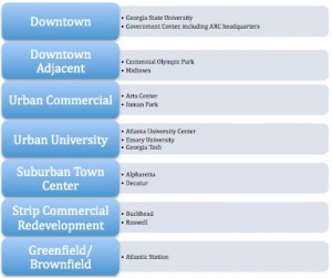 Urbanist Chris Leinberger identified seven types of WalkUPs in metro Atlanta, and the ARC provided a few examples of each. Credit: ARC/David Pendered