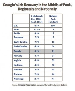 Georgia ranks in the middle of the pack of southern states in terms of job creation rates. Credit: GBPI
