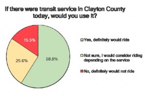 Well over half the respondents to a Clayton County survey said they would ride a transit system in the county. Credit: Clayton County